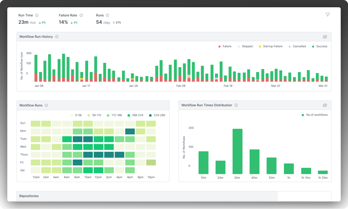 CI analytics and insights