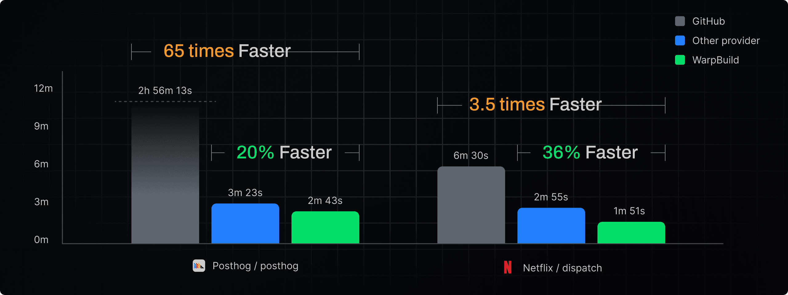 Docker Builder Performance Comparison