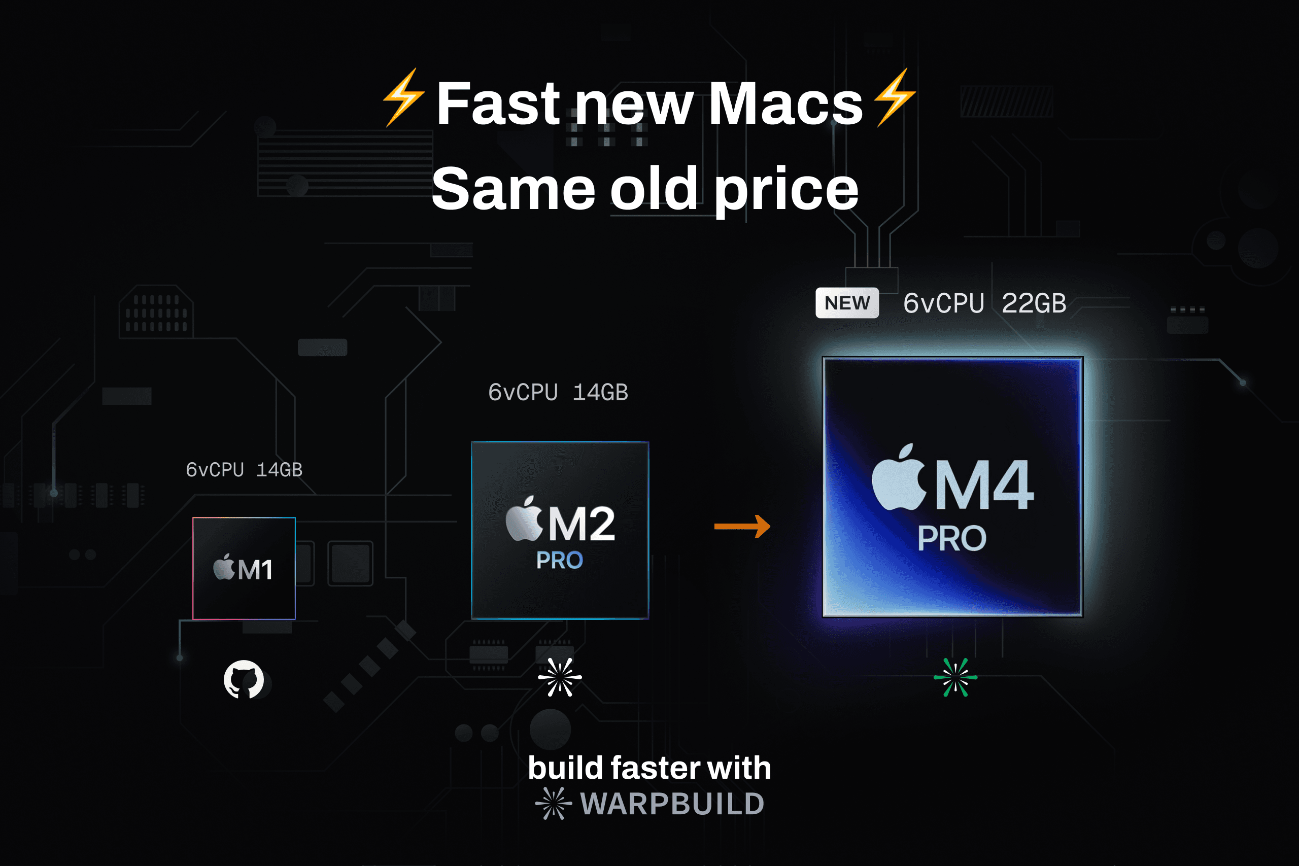M4Pro powered MacOS Runners for GitHub Actions cover