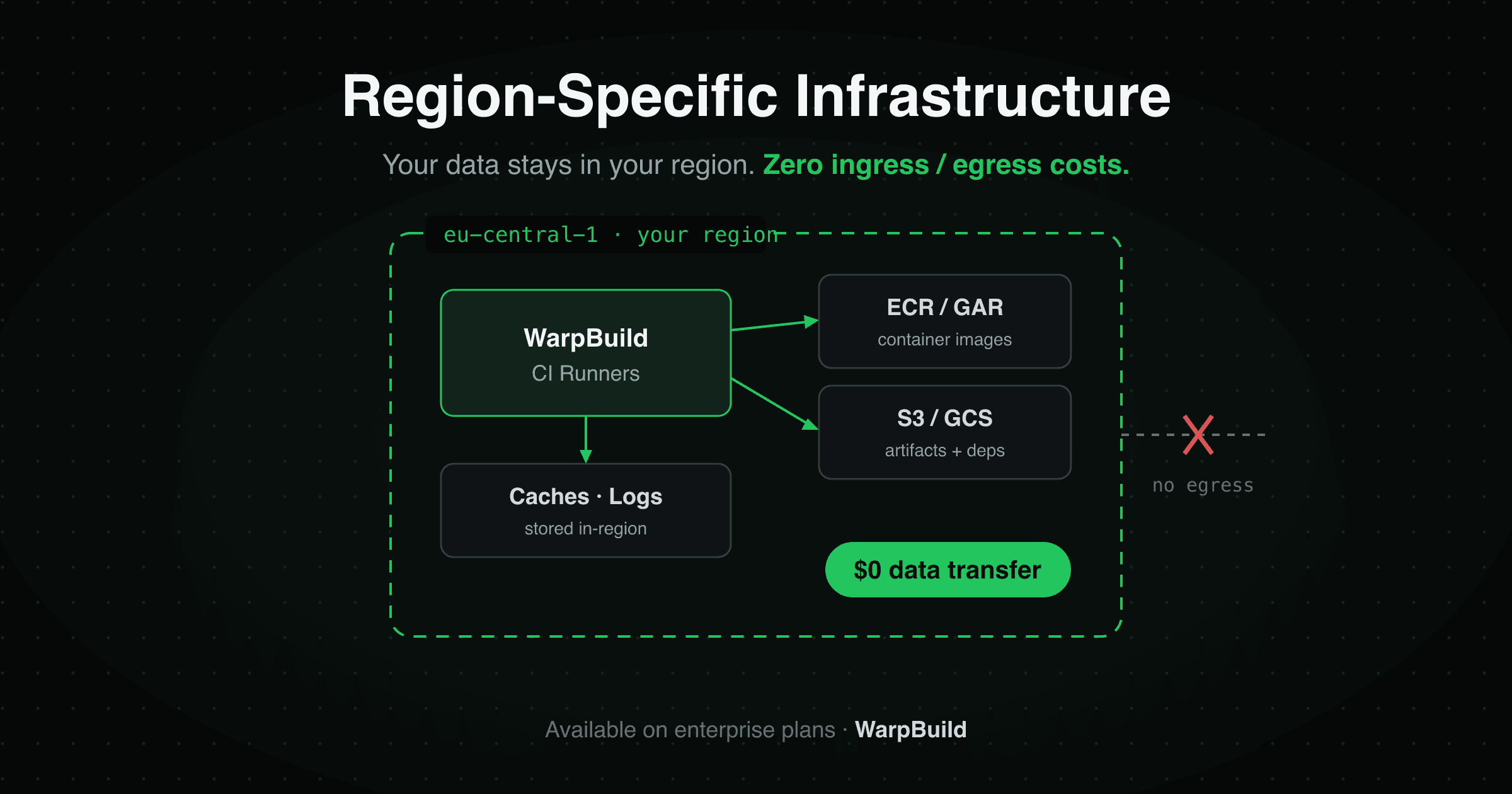 Region-Specific Infrastructure: Data Residency and Zero Egress Costs for CI