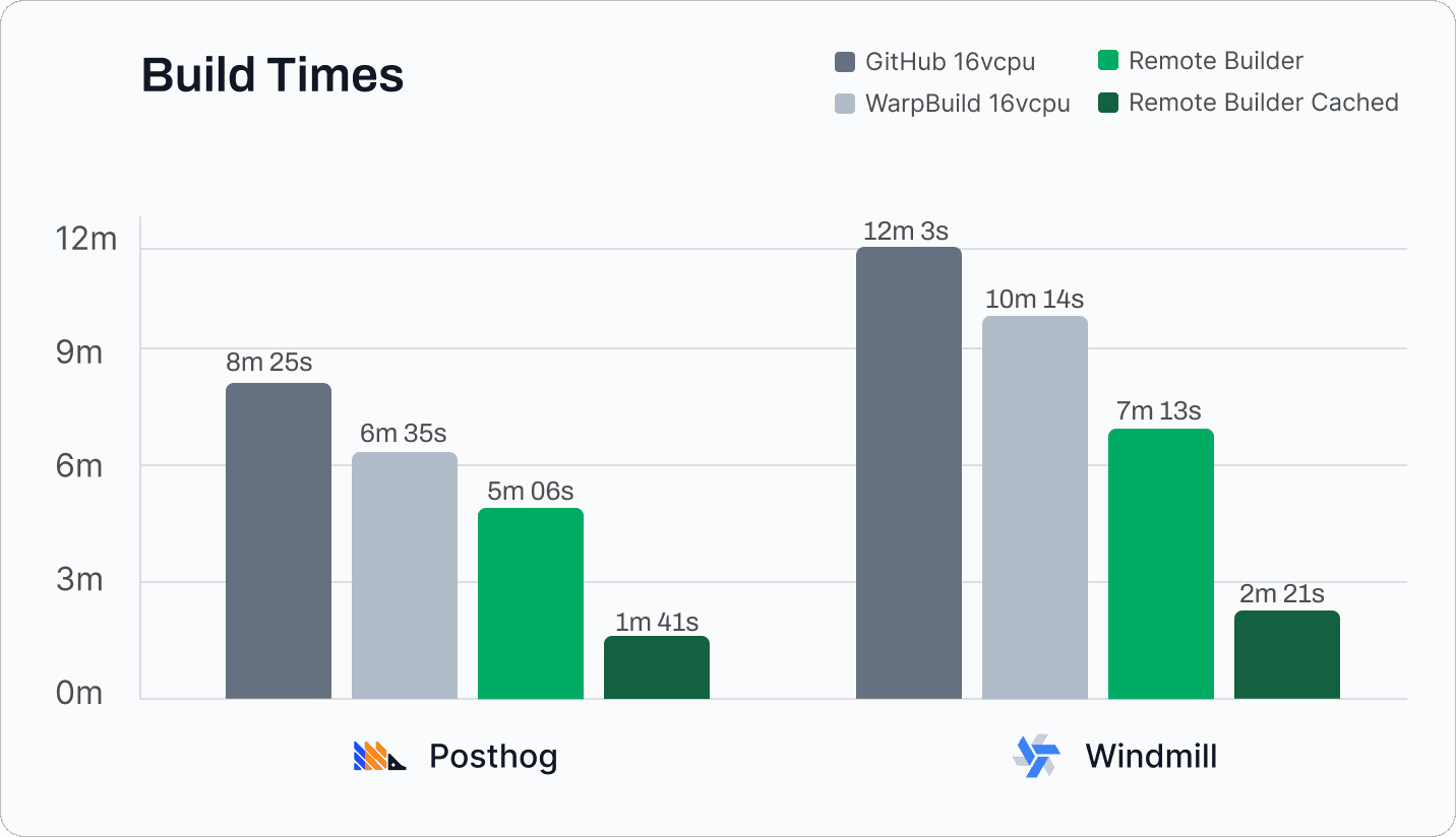 The World's Fastest Docker Builders