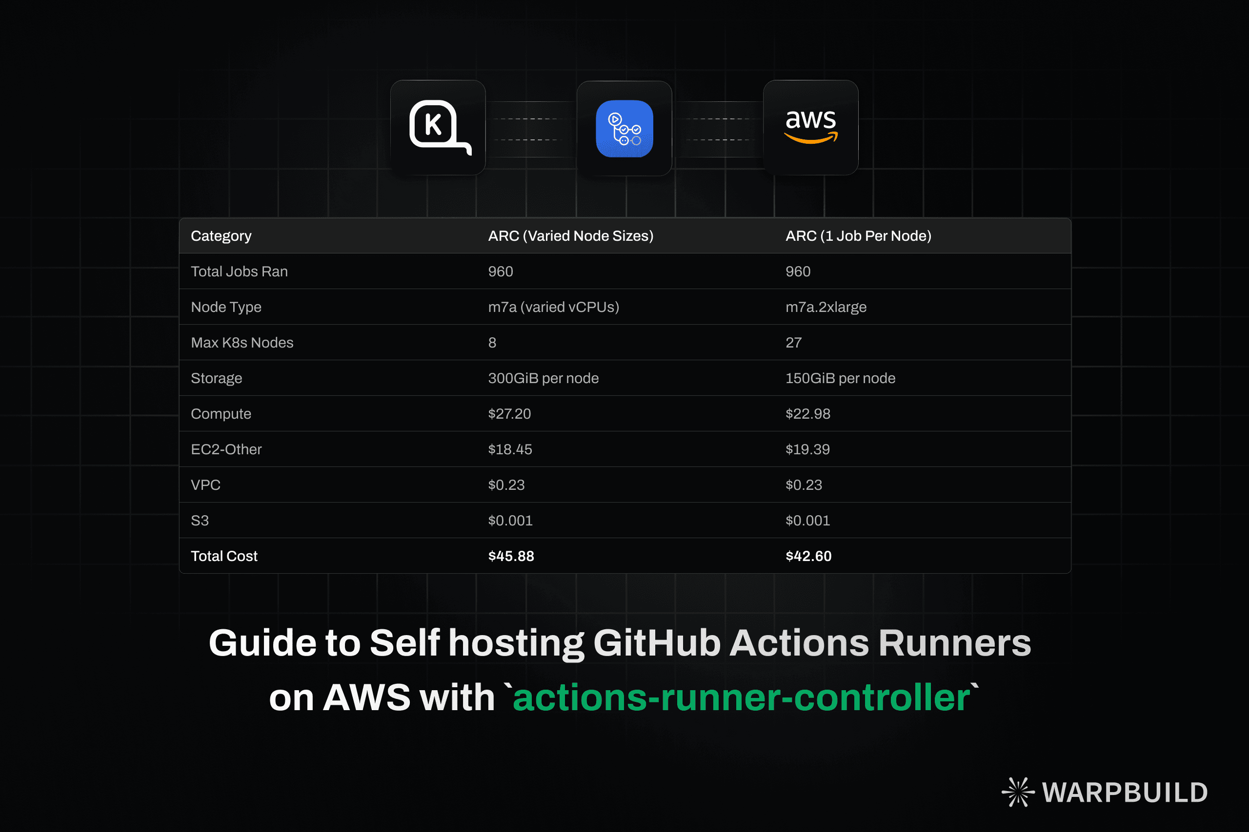 Self-host GitHub Actions runners with Actions Runner Controller (ARC) on AWS