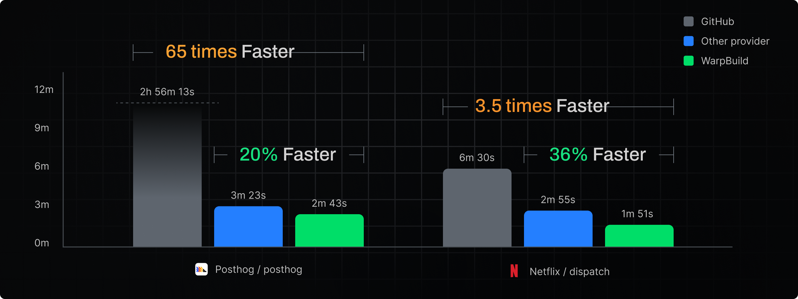 Docker Builder Performance Comparison